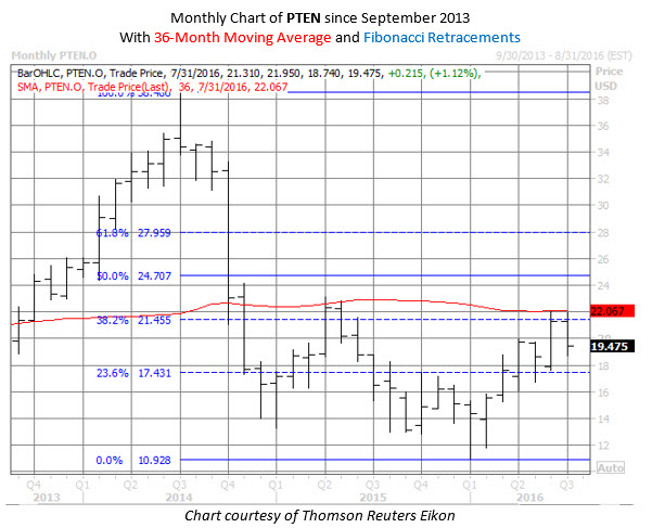 PTEN chart 2 July 29 PTEN chart 2 July 29