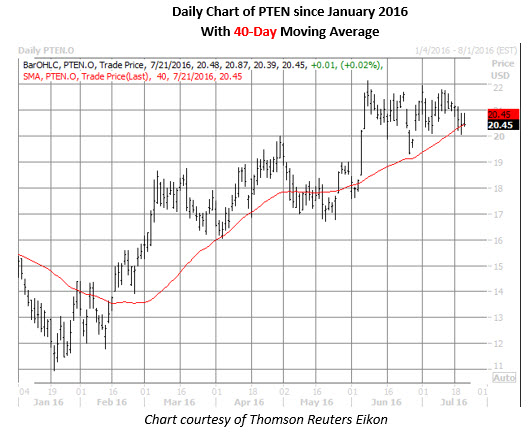PTEN daily chart PTEN daily chart