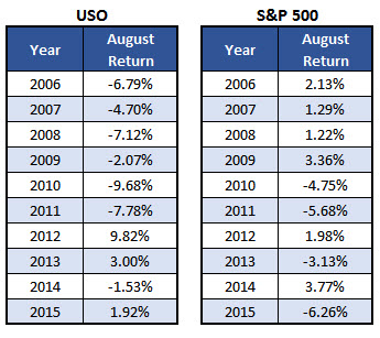 USO vs SPX July 29 USO vs SPX July 29