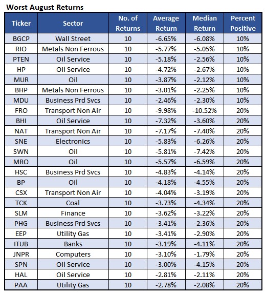Worst August Stocks July 29 Worst August Stocks July 29