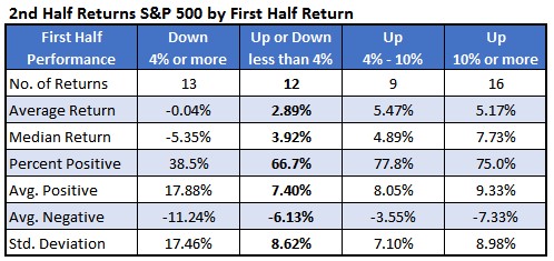 Chart 1 2 half returns by first half Chart 1 2 half returns by first half