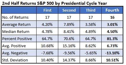 Chart 2 2 half returns by presidential cycle year Chart 2 2 half returns by presidential cycle year