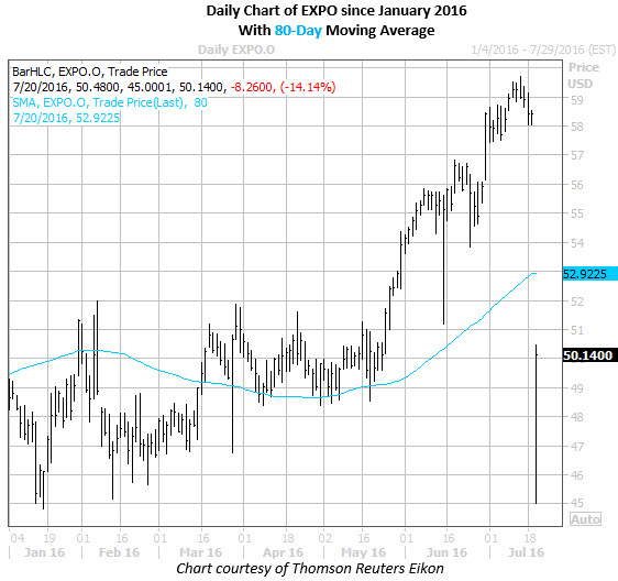 EXPO 80 day moving avg 072016 EXPO 80 day moving avg 072016