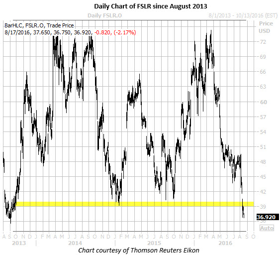 Fslr stock options