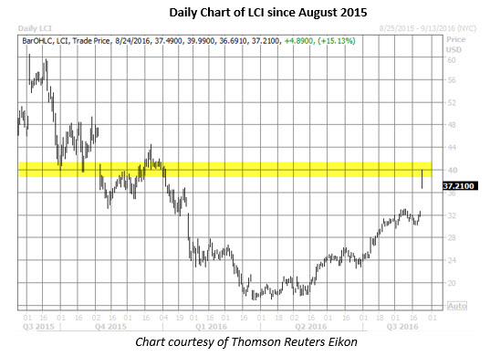Lci stock options