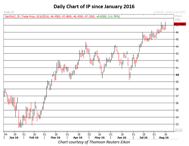 Daily Chart of IP August 16 Daily Chart of IP August 16