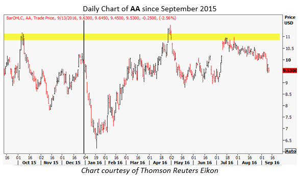 Aa option trading