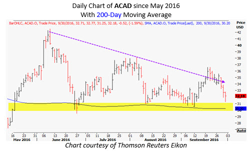 Acad stock options