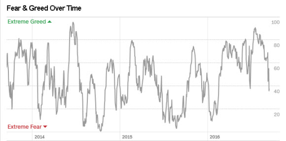 CNBC fear greed 091416 CNBC fear greed 091416