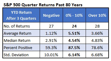 CHART 2 SP Quarter returns 80 years CHART 2 SP Quarter returns 80 years