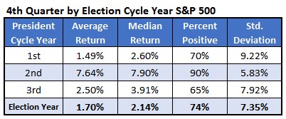 CHART 3 Election year 4th quarter CHART 3 Election year 4th quarter