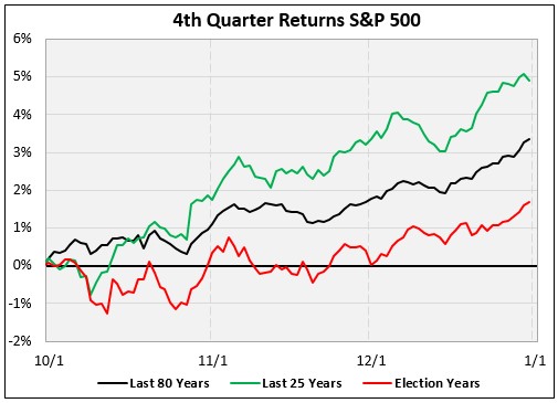 CHART 4 Graph SPX CHART 4 Graph SPX