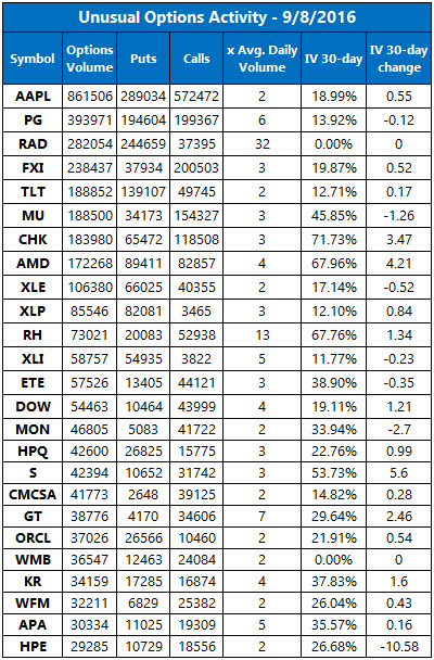 unusual options activity september 8 unusual options activity september 8