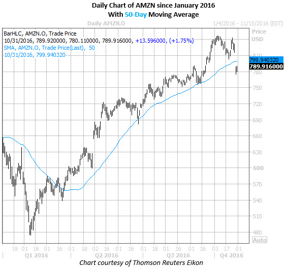 Amzn stock options