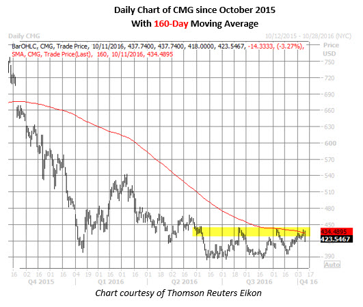 Cmg stock options
