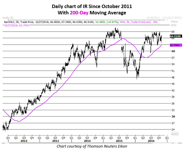 Ir options trading