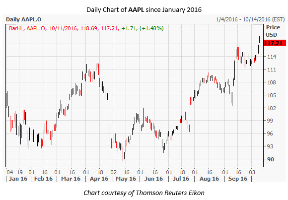 AAPL Daily Chart Oct 11 AAPL Daily Chart Oct 11