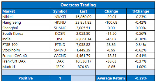 overseas stocks october 7 overseas stocks october 7