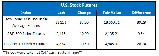 Dow Jones Industrial Average Futures Rise Amid M&A Flurry Dow Jones Industrial Average Futures Rise Amid M&A Flurry
