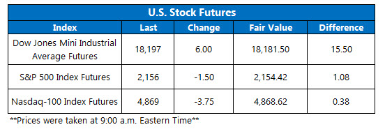 U.S. Stock Futures October 7 U.S. Stock Futures October 7