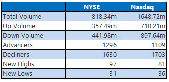 NYSE and Nasdaq Stats October 6 NYSE and Nasdaq Stats October 6