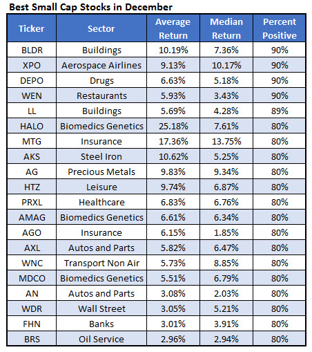 Best December Small Cap Stocks November 29 Best December Small Cap Stocks November 29