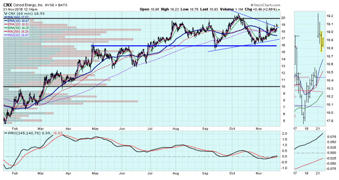 CNX Daily Chart Nov 21 CNX Daily Chart Nov 21