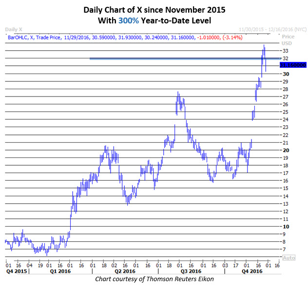 Why are most actively traded options near the money
