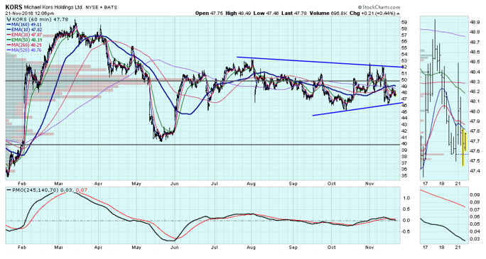 KORS Daily Chart Nov 21 KORS Daily Chart Nov 21