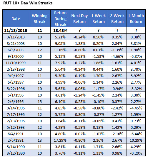 RUT 10 day win streaks Nov 18 RUT 10 day win streaks Nov 18