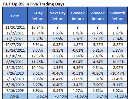 RUT 5day big gain Nov 10 RUT 5day big gain Nov 10