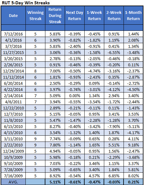 RUT 5day win Nov 10 RUT 5day win Nov 10