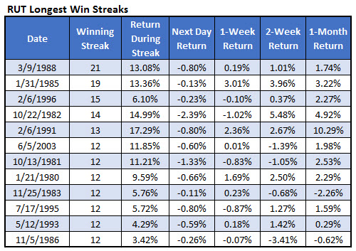RUT longest win streaks Nov 18 RUT longest win streaks Nov 18