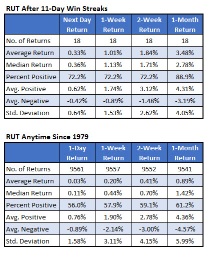 RUT returns after 11 day win streak Nov 18 RUT returns after 11 day win streak Nov 18