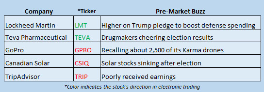 Buzz Stocks Nov 9 Buzz Stocks Nov 9