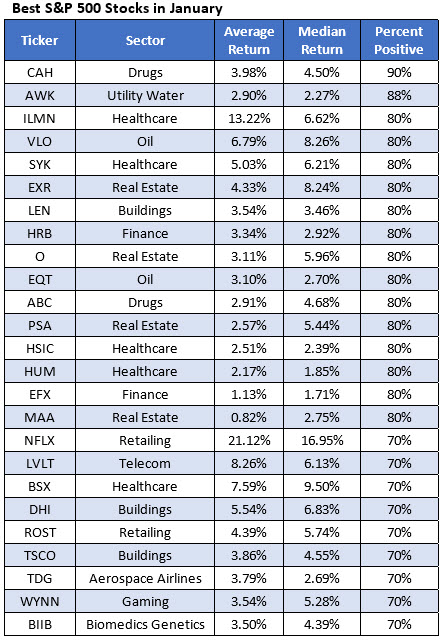 best january stocks dec 27 best january stocks dec 27