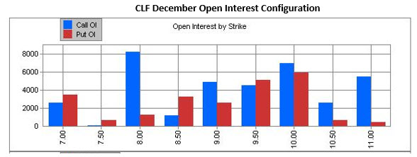 clf december open interest clf december open interest