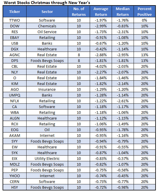 Worst Stocks Christmas New Years Dec 20 Worst Stocks Christmas New Years Dec 20