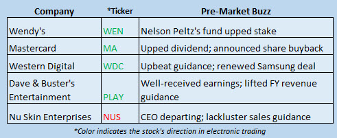 Buzz Stocks Dec 7 Buzz Stocks Dec 7