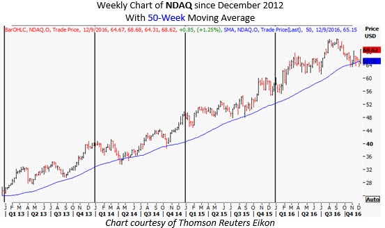 Stock options nasdaq
