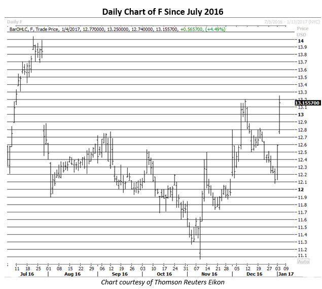 Daily Chart of Ford Jan 4 Daily Chart of Ford Jan 4