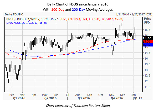 FDUS Daily Chart January 9 FDUS Daily Chart January 9