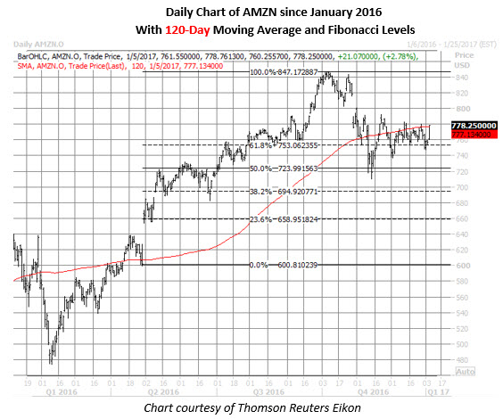 amzn daily since january 2016 amzn daily since january 2016