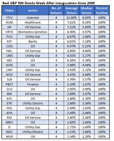 Best Inauguration stocks Jan 18 Best Inauguration stocks Jan 18