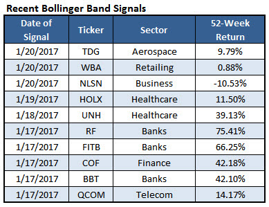 bollinger band top stocks jan 25