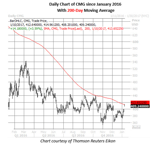 Cmg stock options