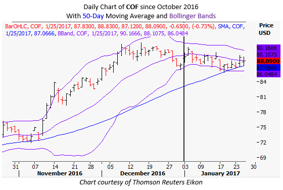 cof daily bollinger bands jan 25