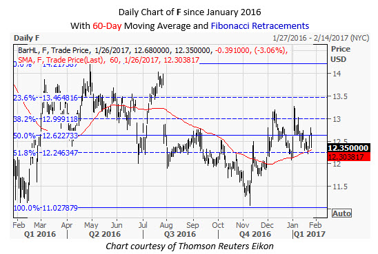 Stock options ford motor company