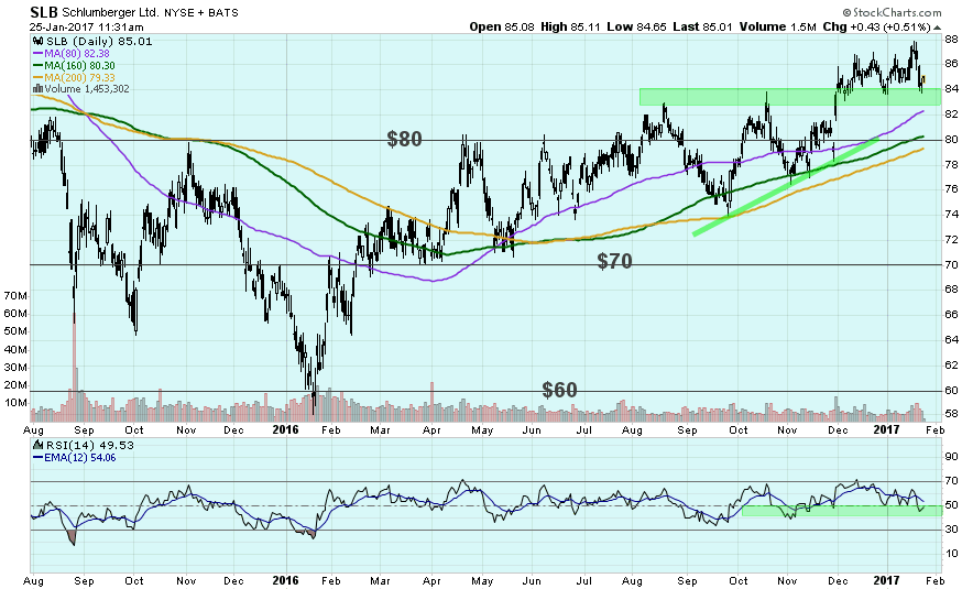 SLB Daily Chart January 25 SLB Daily Chart January 25