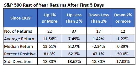 SPX start to year Jan 9 SPX start to year Jan 9